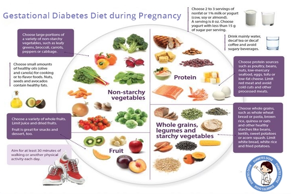 Gestational Diabetes Diet Chart