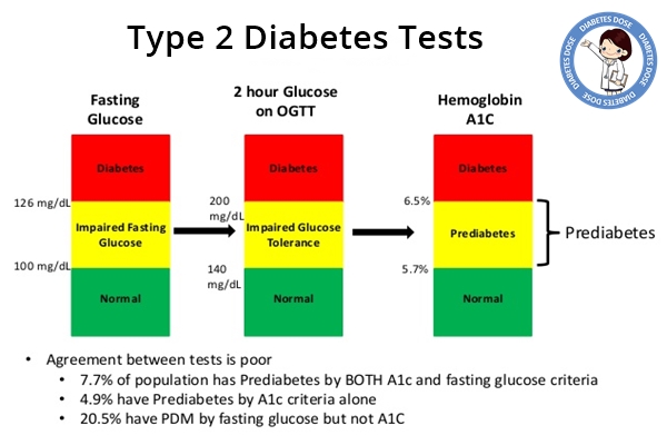 5 Important Tests for Patients with Type 2 Diabetes | Diabetes Dose