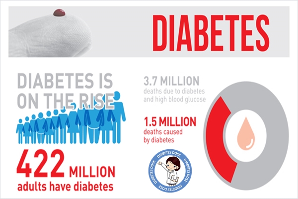 10 Interesting Facts About Diabetes You Might Have Not Known Diabetes Dose