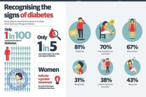 Diabetes Signs & Symptoms