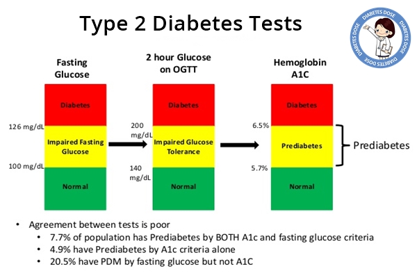 Type 2 Diabetes Tests at Home