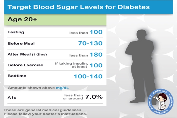 Diabetes Blood Sugar Levels Chart for Adults