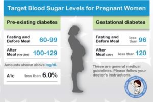 Diabetes Blood Sugar Levels Chart for Pregnant Women