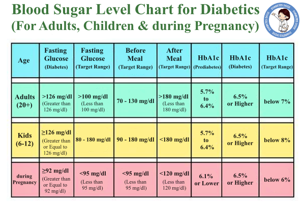 Blood Sugar Level Chart for Diabetics, Pregnancy, By Age, After Eating Food, Fasting