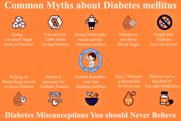 Common Myths about Diabetes mellitus, Diet, Type 2 & 1, Gestational