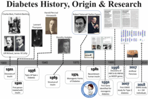 Diabetes History, Origin & Research, Latest News