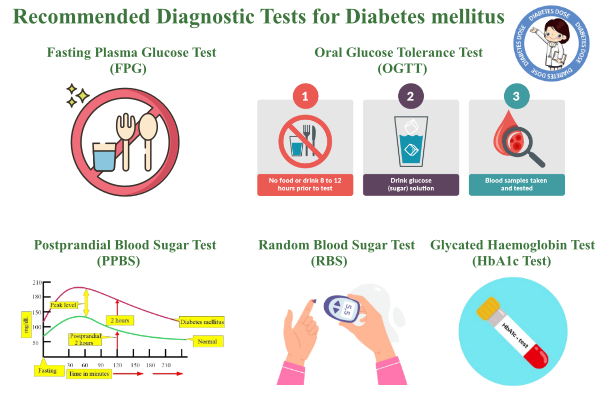 Common Diagnostic Tests for Diabetes mellitus, Type 2, Type 1, Gestational