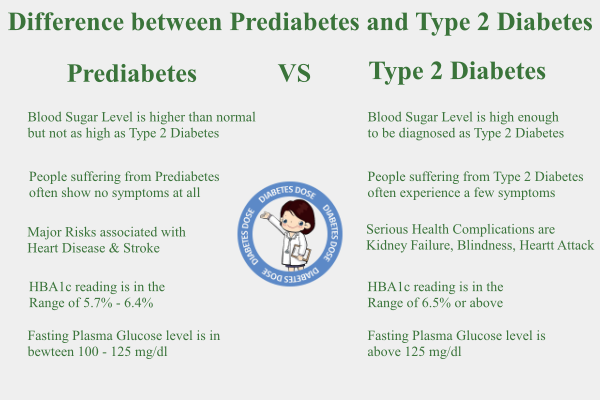 Difference between Prediabetes and Type 2 Diabetes, Same, Screening, Symptoms, Risk Factors