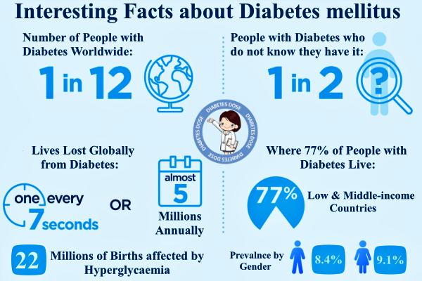 Fun Facts about Diabetes mellitus, Type 2 & 1, Gestational, For Kids