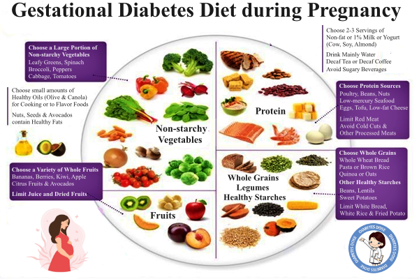 Gestational Diabetes Diet Chart during Pregnancy, Best Foods for Pregnant Women