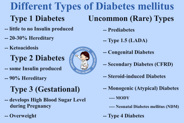 Different Types of Diabetes mellitus, Name, Signs, Symptoms, Definition