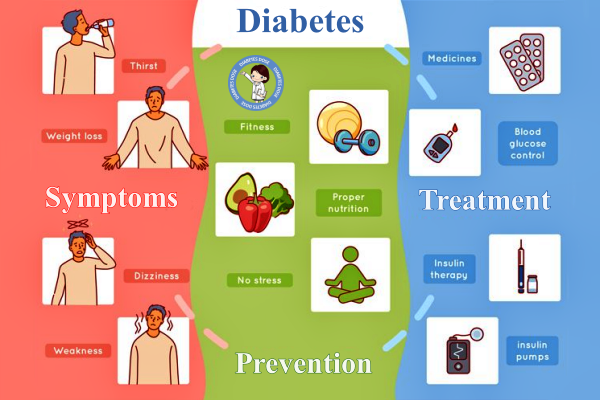 What is Diabetes mellitus Definition, Madhumeha Meaning, Sugar Disease