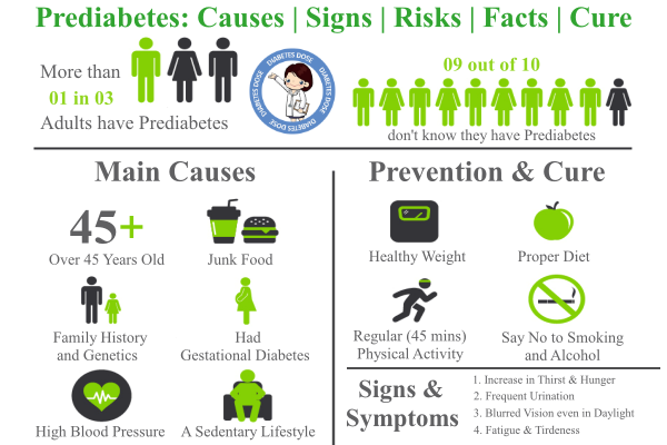 Prediabetes Meaning, Symptoms, Signs, Range, Diet, Treatment